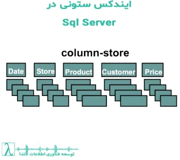 ایندکس ستونی SQL Server انبار داده بهبود عملکرد پردازش دادهها فشردهسازی دادهها ایندکسهای غیر خوشهای ایندکسهای ستونی ایندکس ستونی Rowstore index ایندکس کلاسترد ایندکس نان کلاسترد ایندکس کلسترد ایندکس نان کلسترد