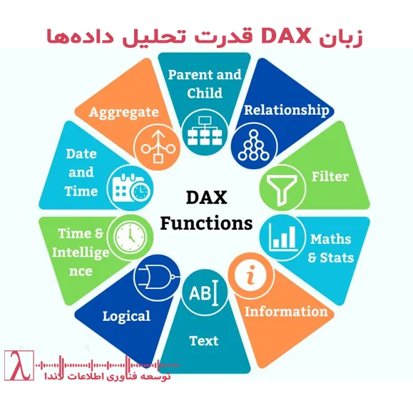 زبان DAX Data Analysis Expressions Power BI Excel Power Pivot محاسبات پیشرفته تحلیل دادهها توابع DAX زمینه در DAX توابع زمانی DAX تحلیل زمانی توابع جستجوی DAX بهینهسازی DAX دکس تحلیل داده
