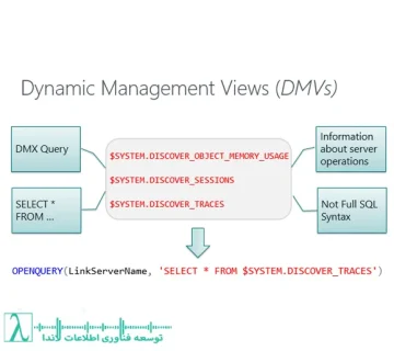 SQL Server Performance Tuning مانیتورینگ آمار Wait فایل‌های دیتابیس Dynamic Management Views DMV کوئری‌ داینامیک ویوی