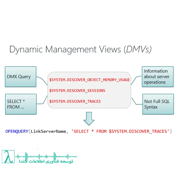 SQL Server Performance Tuning مانیتورینگ آمار Wait فایلهای دیتابیس Dynamic Management Views DMV کوئری داینامیک ویوی