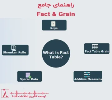 فکت انبار داده Data Warehouse فکت‌ها Grain مدل‌سازی داده Transaction Inventory Fact Financial Fact تحلیل داده اطلاعات عددی معیارهای کمی