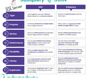 SQL JOIN Subquery پایگاه داده INNER JOIN LEFT JOIN RIGHT JOIN FULL JOIN بهینهسازی پایگاه داده عملکرد SQL Subqueryها Subquery