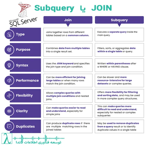 SQL JOIN Subquery پایگاه داده INNER JOIN LEFT JOIN RIGHT JOIN FULL JOIN بهینهسازی پایگاه داده عملکرد SQL Subqueryها Subquery