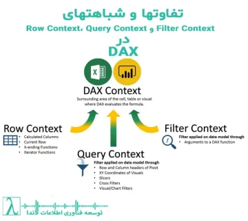 DAX Row Context Query Context Filter Context Power BI توابع محاسبه DAX توابع تکرارگر DAX مثال‌های DAX لاندا شرکت مجری dax شرکت مجریdax در تهران لاندا