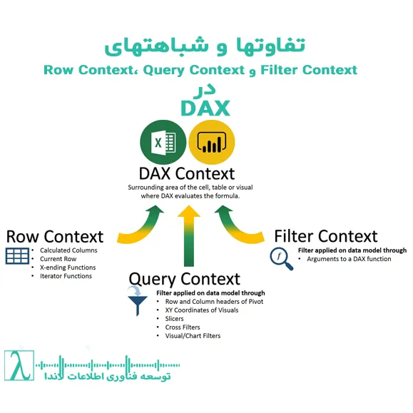 DAX Row Context Query Context Filter Context Power BI توابع محاسبه DAX توابع تکرارگر DAX مثال‌های DAX لاندا شرکت مجری dax شرکت مجریdax در تهران لاندا