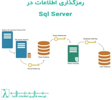 رمزگذاری اطلاعات SQL Server امنیت دادهها رمزنگاری Transparent Data Encryption Always Encrypted پایگاه داده Master Key