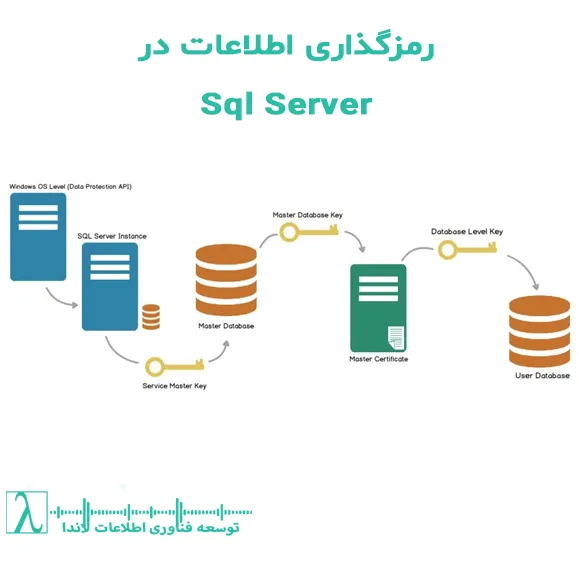 رمزگذاری اطلاعات SQL Server امنیت دادهها رمزنگاری Transparent Data Encryption Always Encrypted پایگاه داده Master Key