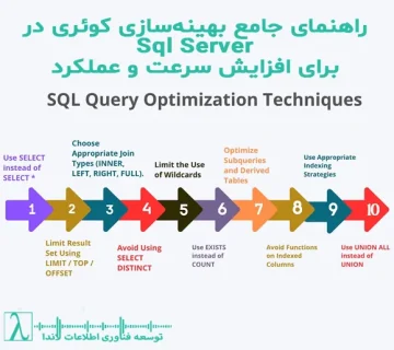 SQL بهینه‌سازی کوئری ها بهینه‌سازی کوئری‌ها توسعه‌دهندگان پایگاه داده برنامه‌نویسان ایندکس‌ها SELECT * JOIN فیلترهای مناسب LIMIT EXPLAIN کوئری‌های پارامتری ویوها کشینگ آمار پروفایلینگ کوئری‌های کارتیزین ستون‌های محاسبه شده تنظیم پارامترهای پایگاه داده کشینگ Caching Statistics آمار پایگاه داده پروفایلینگ  SQL Profiler عملکرد کوئری SQL Sql Server بهینه‌ سازی کوئری پیکربندی پایگاه داده SQL Injection Join بهینه‌سازی کوئری SQL, بهینه‌سازی SQL Server, SQL Performance Tuning, ایندکس‌گذاری SQL, آموزش بهینه‌سازی کوئری, افزایش سرعت پایگاه داده, Execution Plan SQL, کشینگ در SQL Server, SQL Profiler, Update Statistics SQL