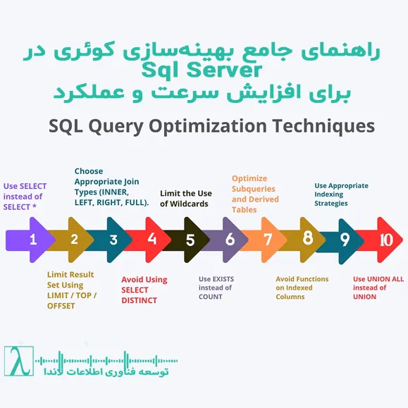 SQL بهینه‌سازی کوئری ها بهینه‌سازی کوئری‌ها توسعه‌دهندگان پایگاه داده برنامه‌نویسان ایندکس‌ها SELECT * JOIN فیلترهای مناسب LIMIT EXPLAIN کوئری‌های پارامتری ویوها کشینگ آمار پروفایلینگ کوئری‌های کارتیزین ستون‌های محاسبه شده تنظیم پارامترهای پایگاه داده کشینگ Caching Statistics آمار پایگاه داده پروفایلینگ  SQL Profiler عملکرد کوئری SQL Sql Server بهینه‌ سازی کوئری پیکربندی پایگاه داده SQL Injection Join بهینه‌سازی کوئری SQL, بهینه‌سازی SQL Server, SQL Performance Tuning, ایندکس‌گذاری SQL, آموزش بهینه‌سازی کوئری, افزایش سرعت پایگاه داده, Execution Plan SQL, کشینگ در SQL Server, SQL Profiler, Update Statistics SQL