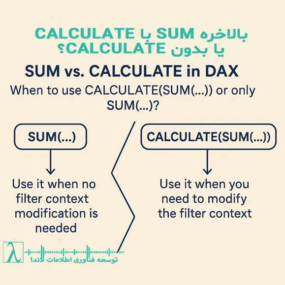 DAX SUM CALCULATE Power BI تجزیه و تحلیل داده‌ها فیلتر کردن داده‌ها محاسبات پیشرفته Power Pivot Analysis Services FILTER لاندا شرکت مجریdax لاندا مجری dax آموزش Power BI، توابع پرکاربرد DAX آموزش DAX