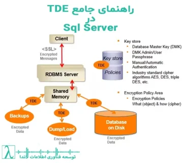 Transparent Data Encryption، SQL Server، رمزگذاری، امنیت دیجیتال، پایگاه داده، Azure Key Vault SQL Server TDE امنیت اسکیوال امنیت SQL
