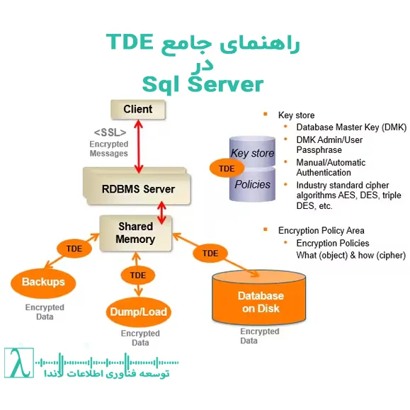 Transparent Data Encryption، SQL Server، رمزگذاری، امنیت دیجیتال، پایگاه داده، Azure Key Vault SQL Server TDE امنیت اسکیوال امنیت SQL