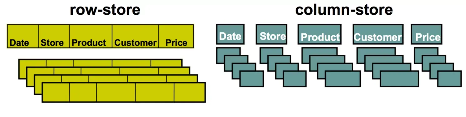 ایندکس ستونی-SQL Server-انبار داده-بهبود عملکرد-پردازش دادهها-فشردهسازی دادهها-ایندکسهای غیر خوشهای-ایندکسهای ستونی-ایندکس ستونی-Rowstore index-ایندکس کلاسترد-ایندکس نان کلاسترد-ایندکس کلسترد-ایندکس نان کلسترد