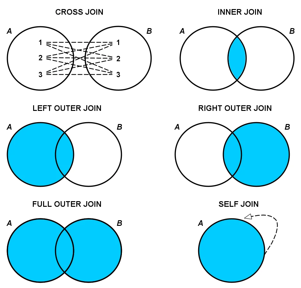 SQL Server Join -INNER JOIN-Full JOIN-Left Join- Right Join-CROSS join
