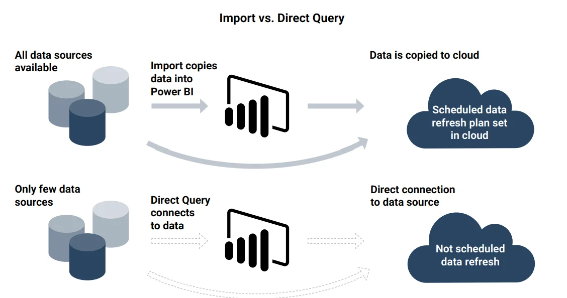 power bi import vs direct query-Power BI-Import-DirectQuery-اتصال به منابع داده-فشردهسازی دادهها-بهینهسازی عملکرد-زمانبندی بهروزرسانی-توابع DAX-لاندا-شرکت مجری power bi-مجری power bi در تهران-Power BI Import vs DirectQuery-تفاوت Import و DirectQuery-بهترین روش اتصال Power BI-مقایسه Power BI Import DirectQuery-DirectQuery چیست-Import چیست در Power BI-PBI