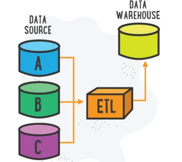 بزار dbt ETL ELT تبدیل داده انبار داده دریاچه داده Data Pipeline هوش تجاری ابزارهای منبع باز تمیزکردن داده Data Build Tool ابزار ساخت داده