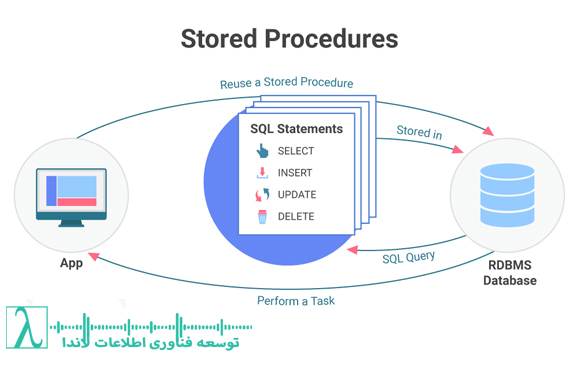 پروسیجر SP Store Procedure Proc