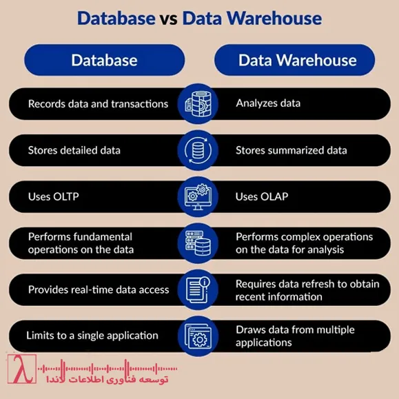 Data warehouse Datawarehouse مدلسازی داده OLTP OLAP غیر نرمالسازی ETL پایگاه داده، انبار داده، database، data warehouse، تفاوت پایگاه داده و انبار داده، OLTP، OLAP، طراحی دیتابیس، پیادهسازی انبار داده، هوش تجاری، شرکت لاندا