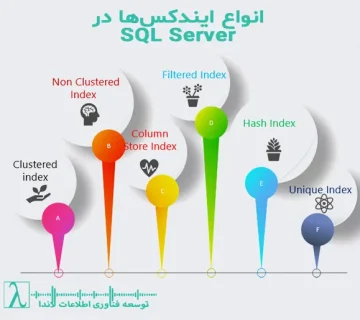 ایندکس SQL Server ایندکس خوشهای ایندکس غیرخوشهای ایندکس منحصربهفرد ایندکس فیلترشده ایندکس ستونی ایندکس فضایی ایندکس XML ایندکس Full Text ایندکس مبتنی بر دیسک ایندکس مبتنی بر حافظه بهینهسازی کوئری عملکرد پایگاه داده Clustered Index Non Clustered Index Columnstore Index Disk Based Index In Memory Index Sql Index index