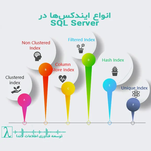 ایندکس SQL Server ایندکس خوشهای ایندکس غیرخوشهای ایندکس منحصربهفرد ایندکس فیلترشده ایندکس ستونی ایندکس فضایی ایندکس XML ایندکس Full Text ایندکس مبتنی بر دیسک ایندکس مبتنی بر حافظه بهینهسازی کوئری عملکرد پایگاه داده Clustered Index Non Clustered Index Columnstore Index Disk Based Index In Memory Index Sql Index index