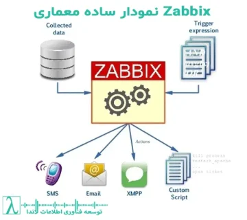 معماری Zabbix, نصب Zabbix, مانیتورینگ شبکه, پایش سرورها, آموزش Zabbix, سامانه مانیتورینگ متن‌باز, ابزار نظارت IT, پیکربندی Zabbix, هشداردهی هوشمند, گزارش‌گیری Zabbix, خدمات تخصصی IT, شرکت لاندا, مشاوره IT, پشتیبانی IT