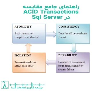 Atomicity Consistency Isolation Durability ACID Transactions تراکنش ACID پایگاه داده SQL Server تراکنشهای پایگاه داده