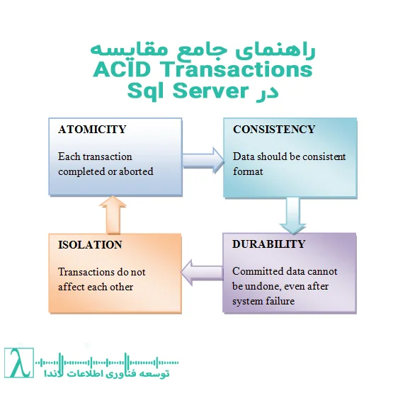 Atomicity Consistency Isolation Durability ACID Transactions تراکنش ACID پایگاه داده SQL Server تراکنشهای پایگاه داده