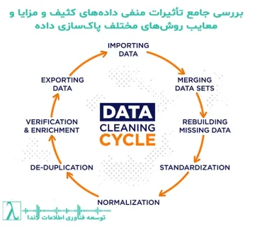 پاکسازی داده دادههای کثیف هوش تجاری کیفیت داده یادگیری ماشین تحلیل داده مدیریت داده تصمیمگیری استراتژیک بهبود عملکرد کسبوکار