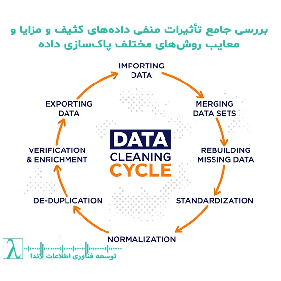 پاکسازی داده داده‌های کثیف هوش تجاری کیفیت داده  یادگیری ماشین تحلیل داده مدیریت داده تصمیم‌گیری استراتژیک بهبود عملکرد کسب‌وکار