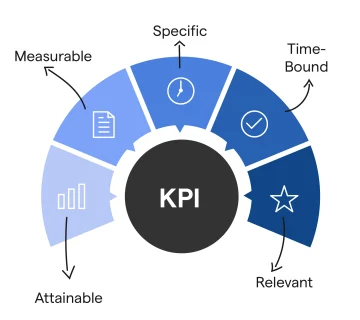 KPI شاخص کلیدی عملکرد KPI چیست اهمیت KPI مراحل ایجاد KPI انواع KPI بهترین KPIها محدودیتهای KPI مثالهای KPI