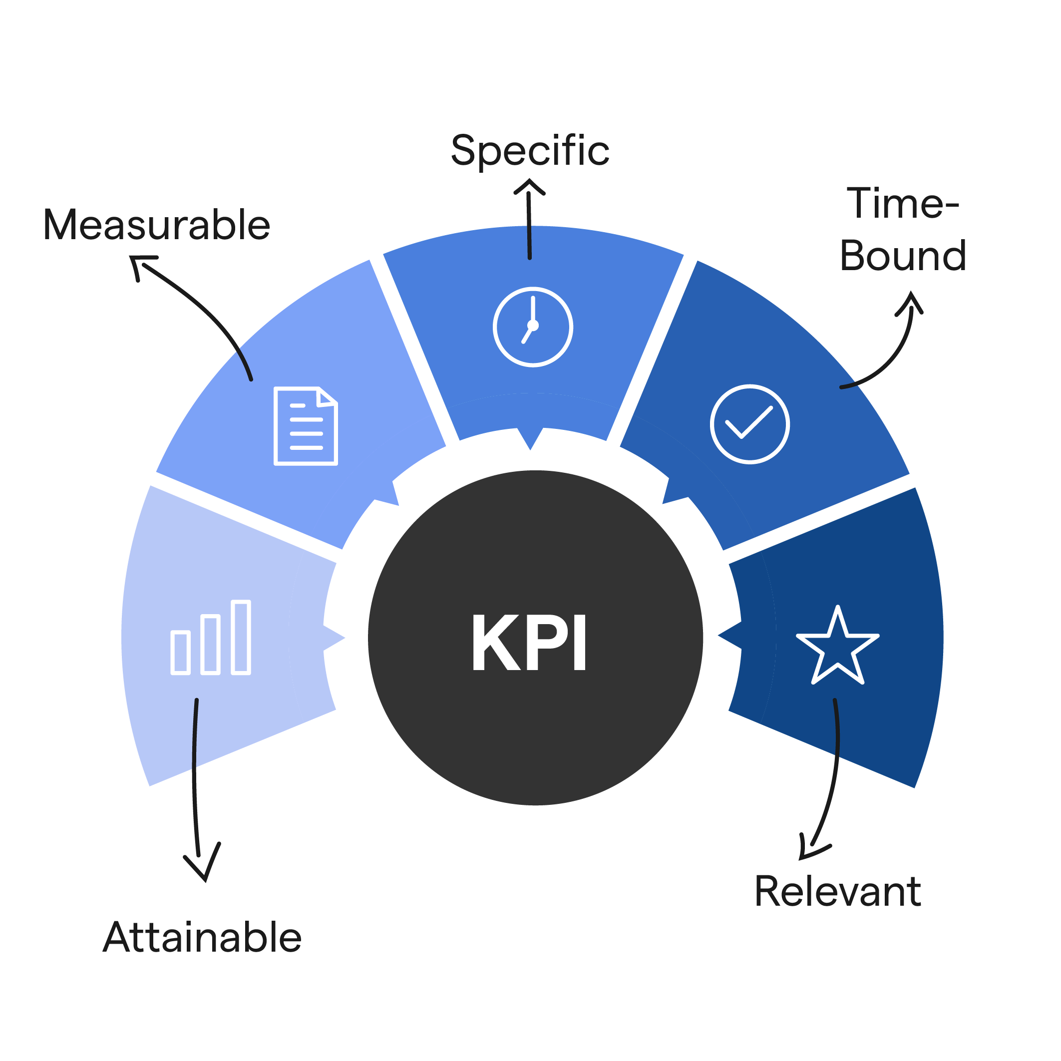 KPI شاخص کلیدی عملکرد KPI چیست اهمیت KPI مراحل ایجاد KPI انواع KPI بهترین KPIها محدودیت‌های KPI مثال‌های KPI