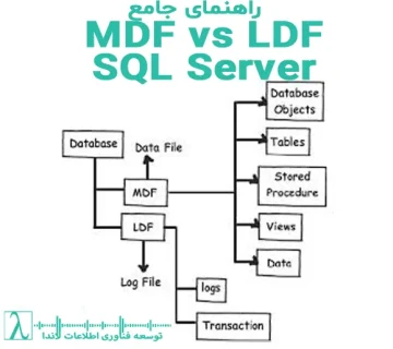 MDF LDF NDF فایلهای پایگاه داده، مدیریت فایل در SQL Server بهترین شیوههای SQL Server