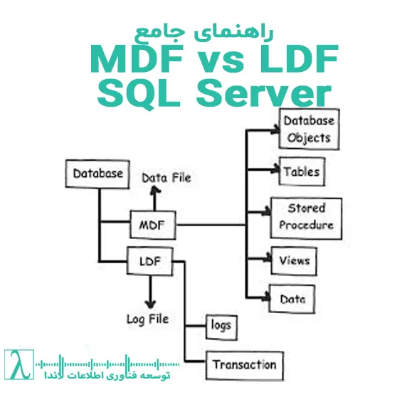 MDF LDF NDF فایل‌های پایگاه داده، مدیریت فایل در SQL Server بهترین شیوه‌های SQL Server