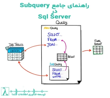 آموزش Subquery در SQL زیرپرسوجو در SQL انواع Subquery SQL Query Optimization SQL Subquery Tutorial SQL Subquery vs Join Correlated Subquery Non Correlated Subquery SQL EXISTS vs IN