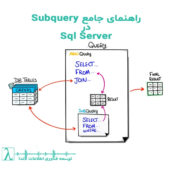 آموزش Subquery در SQL زیرپرسوجو در SQL انواع Subquery SQL Query Optimization SQL Subquery Tutorial SQL Subquery vs Join Correlated Subquery Non Correlated Subquery SQL EXISTS vs IN