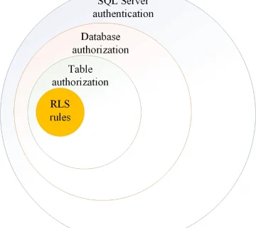 سطوح دسترسی T SQL Row Level Security Server Level Permissions Database Level Permissions Object Level Permissions Sql Permissions SQL