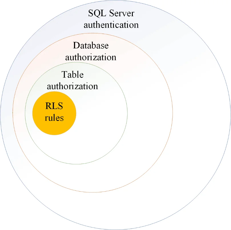 سطوح دسترسی T SQL Row Level Security Server Level Permissions Database Level Permissions Object Level Permissions Sql Permissions SQL