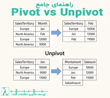 Pivot در Power Query Unpivot در Power Query تبدیل داده عرضی تبدیل داده طولی AdventureWorksDW گزارش مقایسه‌ای Power BI آماده‌سازی مدل BI Table Pivot Table Unpivot