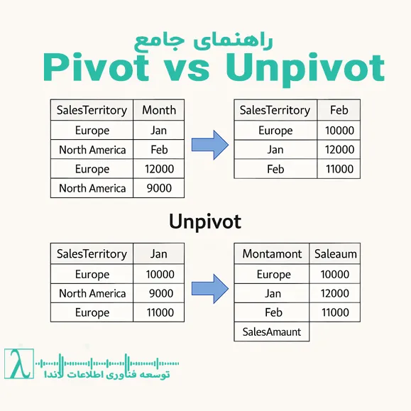 Pivot در Power Query Unpivot در Power Query تبدیل داده عرضی تبدیل داده طولی AdventureWorksDW گزارش مقایسهای Power BI آمادهسازی مدل BI Table Pivot Table Unpivot