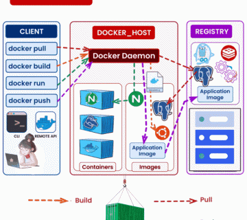 داکر Docker چیست آموزش Docker تکنولوژی Docker داکر در لینوکس Docker DevOps کانتینر داکر نصب داکر مزایای Docker تفاوت Docker و VM