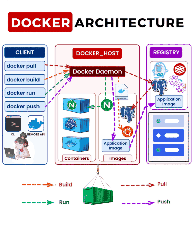 داکر Docker چیست آموزش Docker تکنولوژی Docker داکر در لینوکس Docker DevOps کانتینر داکر نصب داکر مزایای Docker تفاوت Docker و VM
