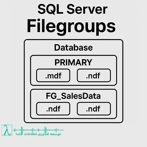 SQL Server گروه فایل بهینهسازی I/O Backup Restore Partial Backup Filegroup level Restore Read only Filegroup Partition MDF NDF Performance FileGroups