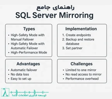 SQL Server Mirroring میرورینگ SQL دسترس‌پذیری بالا بازیابی فوری دیتابیس High Safety High Performance Database Mirroring Failover ابزار مانیتورینگ SQL