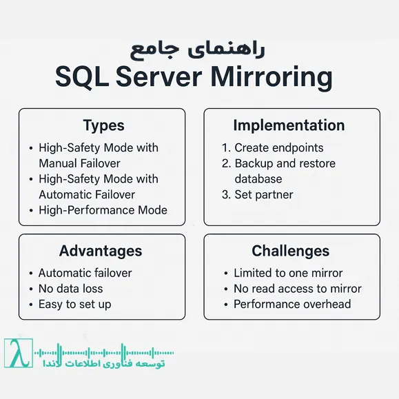 SQL Server Mirroring میرورینگ SQL دسترس‌پذیری بالا بازیابی فوری دیتابیس High Safety High Performance Database Mirroring Failover ابزار مانیتورینگ SQL