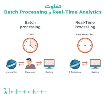 Real Time Analytics, پردازش دستهای, تحلیل بلادرنگ, تفاوت Batch و Real Time, Hybrid Processing, پردازش داده, دادهکاوی, هوش تجاری, BI Trends 2025, استریم داده, Apache Kafka, Apache Flink, Data Lakehouse, Edge Computing, پردازش لحظهای, مقایسه Batch و Real Time, مزایا و معایب پردازش دستهای, مزایا و معایب تحلیل بلادرنگ