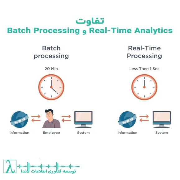 Real Time Analytics, پردازش دستهای, تحلیل بلادرنگ, تفاوت Batch و Real Time, Hybrid Processing, پردازش داده, دادهکاوی, هوش تجاری, BI Trends 2025, استریم داده, Apache Kafka, Apache Flink, Data Lakehouse, Edge Computing, پردازش لحظهای, مقایسه Batch و Real Time, مزایا و معایب پردازش دستهای, مزایا و معایب تحلیل بلادرنگ