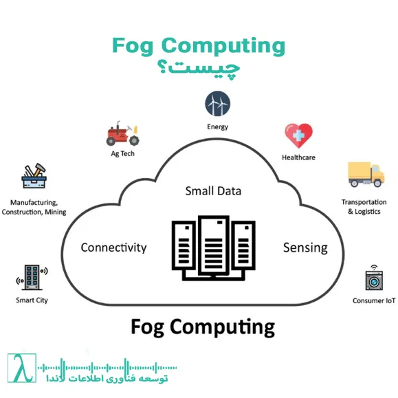 رایانش مه, Edge Computing, Cloud Computing, اینترنت اشیا, IoT, پردازش لحظهای, کاهش تأخیر, هوش تجاری, Big Data, لاندا