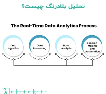 ترند BI, ترند BI 2025, ترندهای هوش تجاری, تحلیل بلادرنگ, تحلیل بلادرنگ داده, Real Time Analytics, پردازش بلادرنگ دادهها, دادههای لحظهای, معماری داده جریانی, پردازش آنی دادهها, ابزارهای Real Time Analytics, Apache Kafka, Apache Flink, Spark Streaming, Edge Computing, تحلیل پیشبینانه بلادرنگ, کاربردهای تحلیل بلادرنگ, مزایای Real Time Analytics, ابزارهای تحلیل لحظهای, آینده تحلیل داده, مهندسی داده بلادرنگ, پایگاه داده In Memory, ClickHouse, Snowflake Streaming