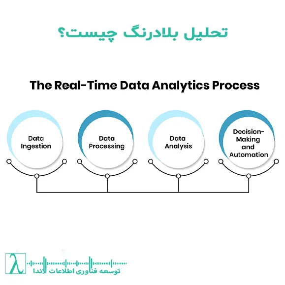 ترند BI, ترند BI 2025, ترندهای هوش تجاری, تحلیل بلادرنگ, تحلیل بلادرنگ داده, Real Time Analytics, پردازش بلادرنگ دادهها, دادههای لحظهای, معماری داده جریانی, پردازش آنی دادهها, ابزارهای Real Time Analytics, Apache Kafka, Apache Flink, Spark Streaming, Edge Computing, تحلیل پیشبینانه بلادرنگ, کاربردهای تحلیل بلادرنگ, مزایای Real Time Analytics, ابزارهای تحلیل لحظهای, آینده تحلیل داده, مهندسی داده بلادرنگ, پایگاه داده In Memory, ClickHouse, Snowflake Streaming