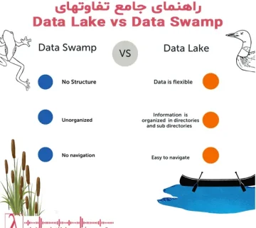 Data Lake, مدیریت داده, دادههای حجیم, ذخیرهسازی داده, تحلیل دادهها, دادههای ساختار یافته, دادههای بدون ساختار, دادههای نیمهساختاریافته, دادهکاوی, Big Data, هوش تجاری, تعریف Data Lake چیست, تفاوت Data Lake و Data Warehouse, مزایای استفاده از Data Lake, معایب و مشکلات Data Lake, معماری Data Lake در سازمان, نحوه پیادهسازی Data Lake, ابزارهای مدیریت Data Lake, بهینهسازی عملکرد Data Lake, Data Lake در فضای ابری, بهترین روشهای پاکسازی دادهها در Data Lake, نقش متادیتا در Data Lake, امنیت دادهها در Data Lake, روشهای جلوگیری از تبدیل Data Lake به Data Swamp, بهترین پلتفرمهای Data Lake, Data Lake و یادگیری ماشین, استفاده از Data Lake برای تحلیل دادههای IoT, چالشهای مدیریت دادههای حجیم, استانداردهای مدیریت داده, Data Governance و Data Lake, Data Lake architecture, Cloud Data Lake solutions, On premise Data Lake vs Cloud Data Lake, Data ingestion in Data Lake, Data Lake metadata management, Data Lake security best practices, Data Lake scalability and performance, Data Lake lifecycle management, Data Lake governance policies, Data Lake data quality tools, Data Lake analytics use cases, Data Lake integration with BI tools, Data Lake vs Data Swamp problems, Data Lake cleanup strategies, Data Lake storage cost optimization